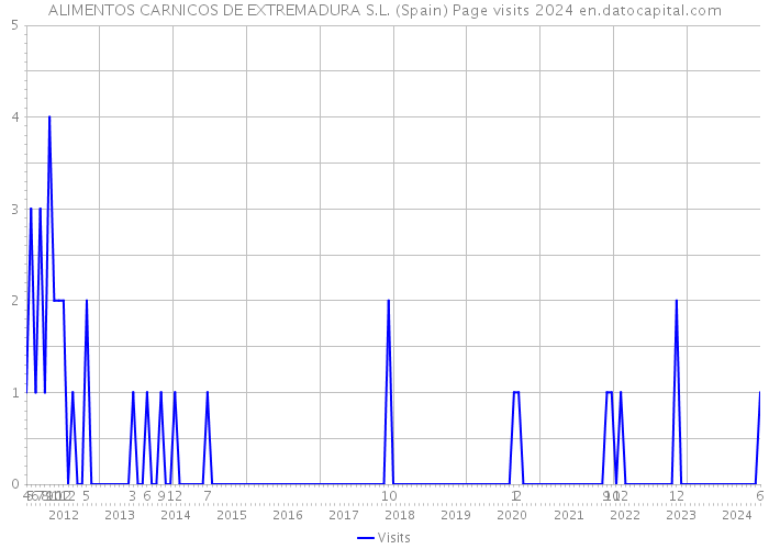 ALIMENTOS CARNICOS DE EXTREMADURA S.L. (Spain) Page visits 2024 