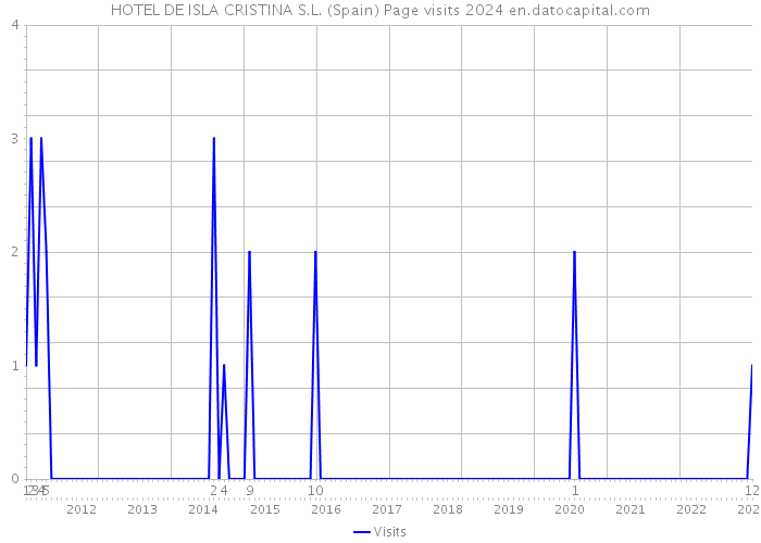 HOTEL DE ISLA CRISTINA S.L. (Spain) Page visits 2024 