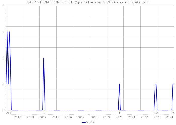 CARPINTERIA PEDRERO SLL. (Spain) Page visits 2024 
