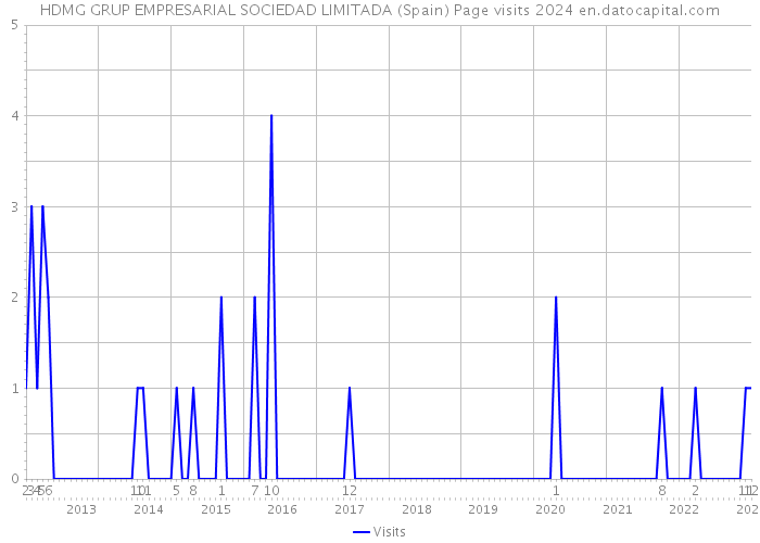 HDMG GRUP EMPRESARIAL SOCIEDAD LIMITADA (Spain) Page visits 2024 