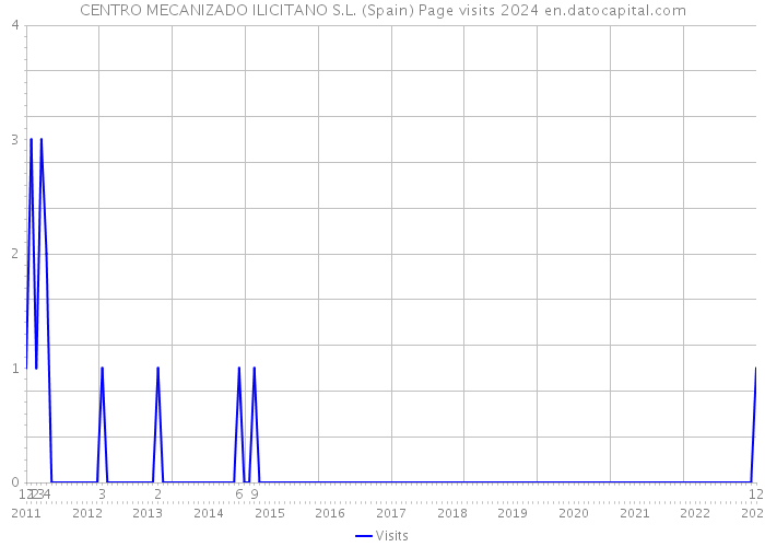CENTRO MECANIZADO ILICITANO S.L. (Spain) Page visits 2024 
