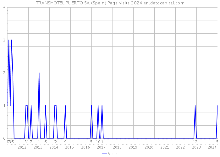 TRANSHOTEL PUERTO SA (Spain) Page visits 2024 