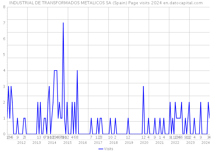 INDUSTRIAL DE TRANSFORMADOS METALICOS SA (Spain) Page visits 2024 