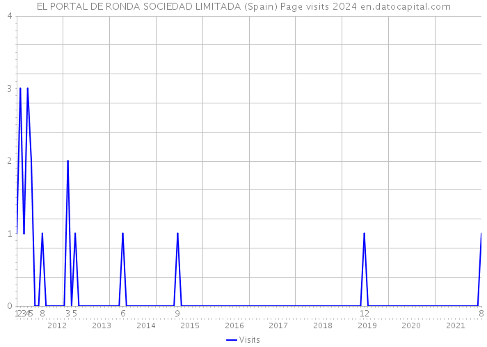 EL PORTAL DE RONDA SOCIEDAD LIMITADA (Spain) Page visits 2024 