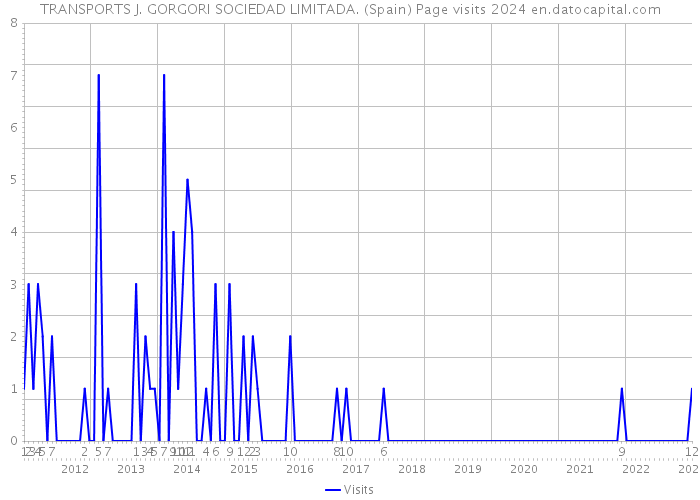 TRANSPORTS J. GORGORI SOCIEDAD LIMITADA. (Spain) Page visits 2024 