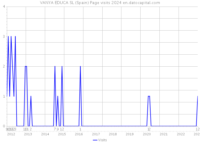 VANYA EDUCA SL (Spain) Page visits 2024 