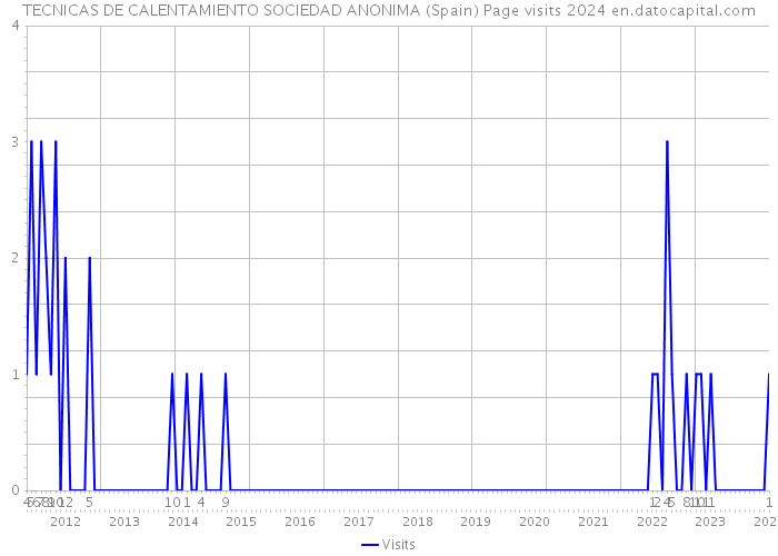 TECNICAS DE CALENTAMIENTO SOCIEDAD ANONIMA (Spain) Page visits 2024 