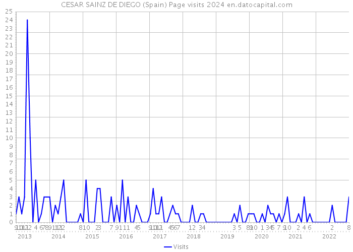 CESAR SAINZ DE DIEGO (Spain) Page visits 2024 