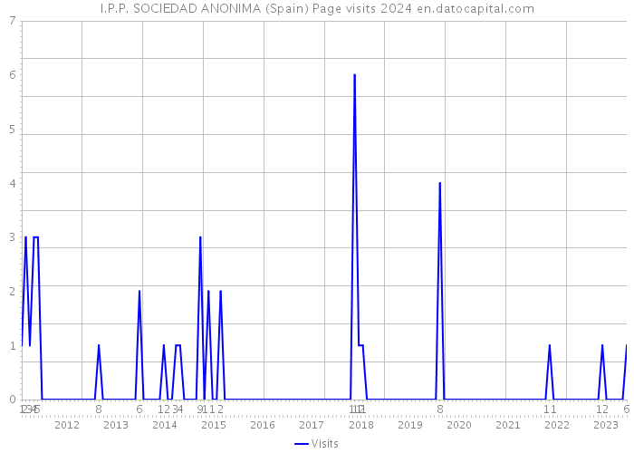 I.P.P. SOCIEDAD ANONIMA (Spain) Page visits 2024 