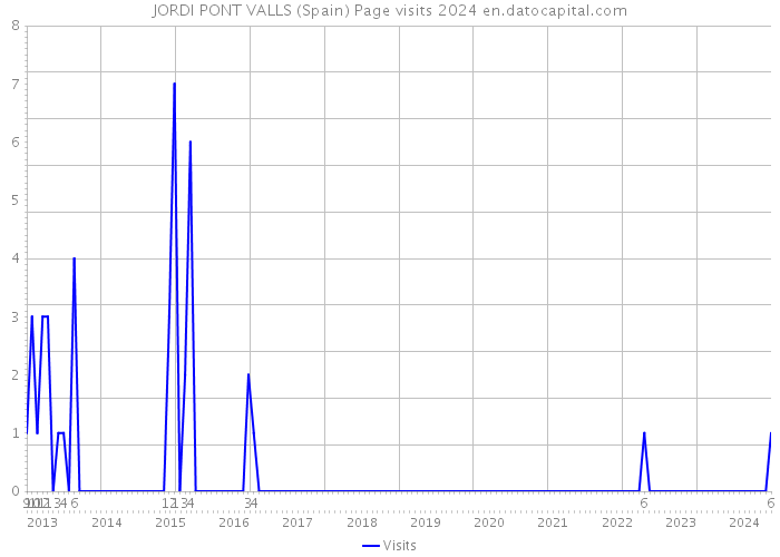 JORDI PONT VALLS (Spain) Page visits 2024 
