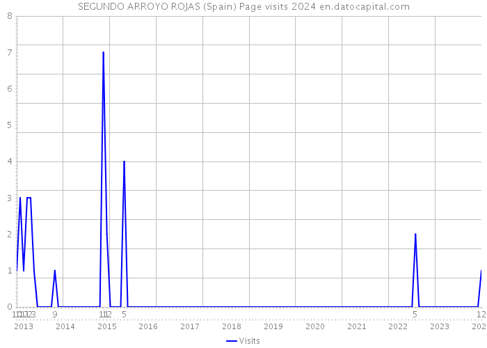 SEGUNDO ARROYO ROJAS (Spain) Page visits 2024 