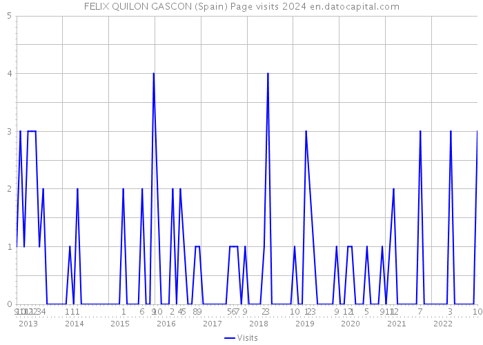 FELIX QUILON GASCON (Spain) Page visits 2024 