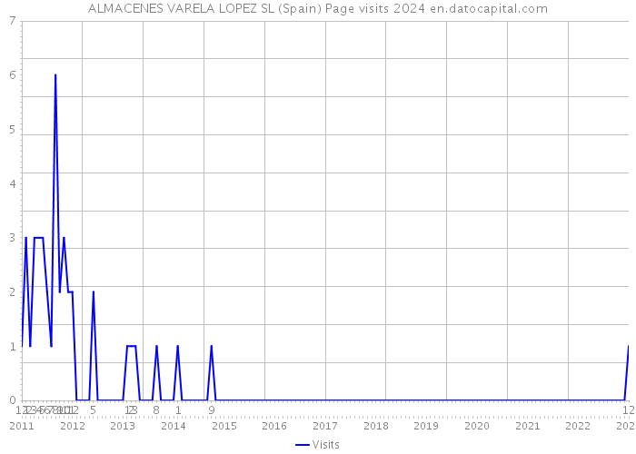 ALMACENES VARELA LOPEZ SL (Spain) Page visits 2024 