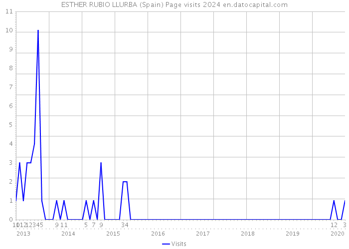 ESTHER RUBIO LLURBA (Spain) Page visits 2024 