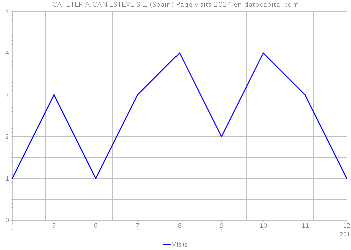 CAFETERIA CAN ESTEVE S.L. (Spain) Page visits 2024 
