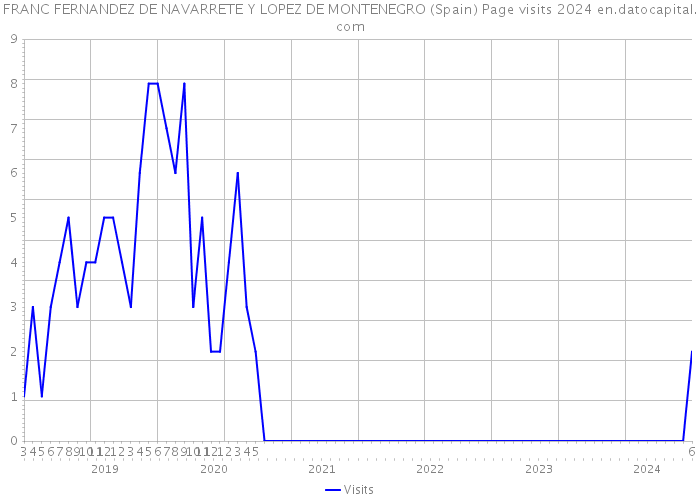 FRANC FERNANDEZ DE NAVARRETE Y LOPEZ DE MONTENEGRO (Spain) Page visits 2024 