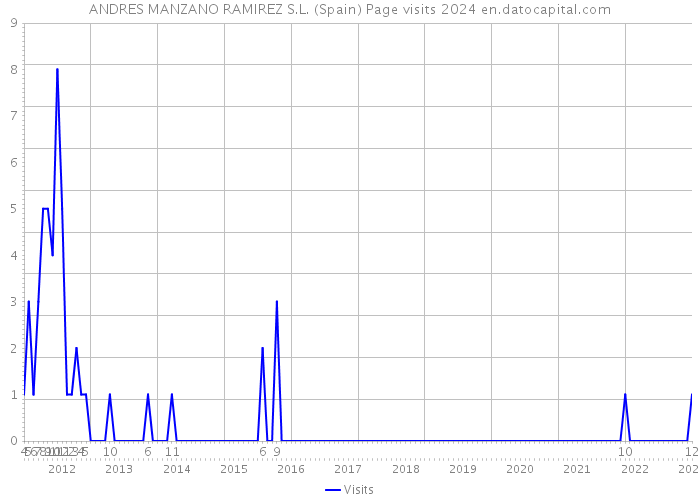 ANDRES MANZANO RAMIREZ S.L. (Spain) Page visits 2024 