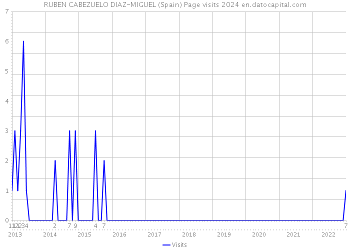 RUBEN CABEZUELO DIAZ-MIGUEL (Spain) Page visits 2024 