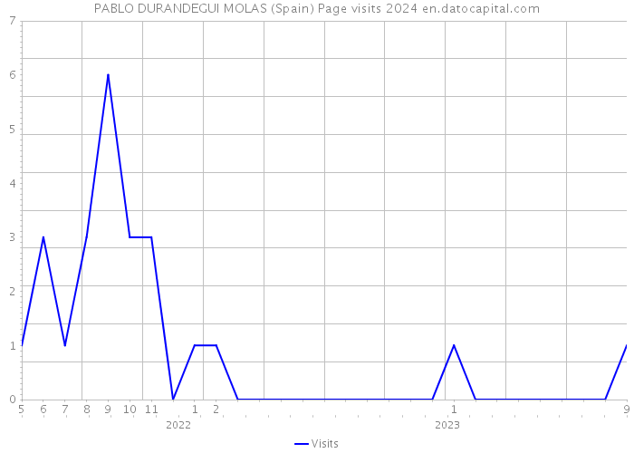 PABLO DURANDEGUI MOLAS (Spain) Page visits 2024 
