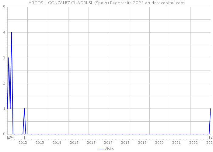 ARCOS II GONZALEZ CUADRI SL (Spain) Page visits 2024 