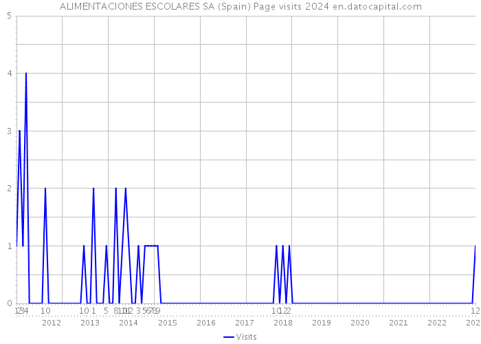 ALIMENTACIONES ESCOLARES SA (Spain) Page visits 2024 