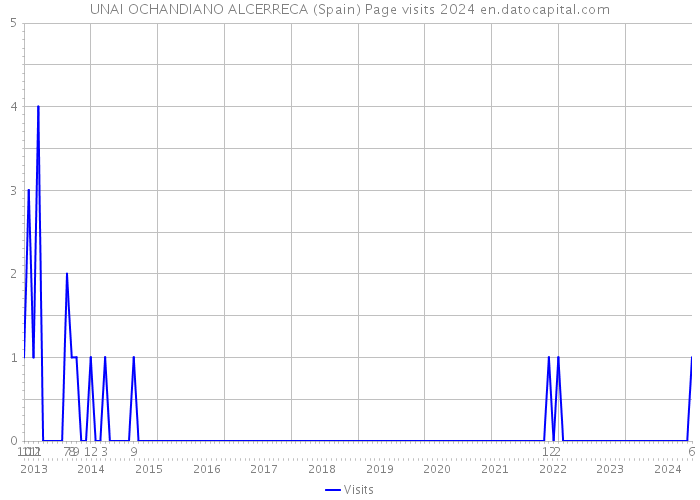 UNAI OCHANDIANO ALCERRECA (Spain) Page visits 2024 