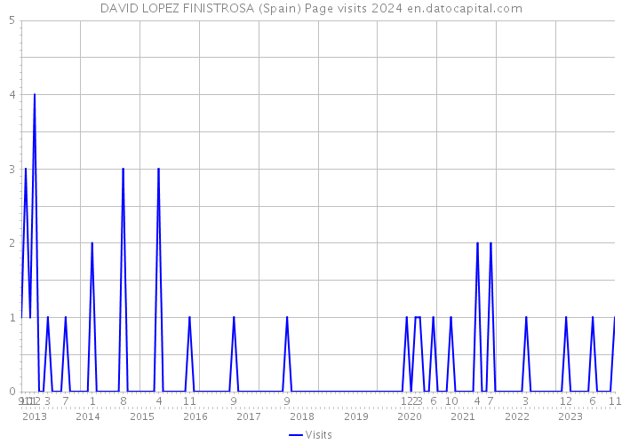 DAVID LOPEZ FINISTROSA (Spain) Page visits 2024 