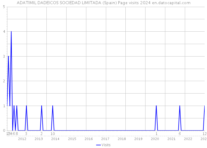 ADATIMIL DADEICOS SOCIEDAD LIMITADA (Spain) Page visits 2024 