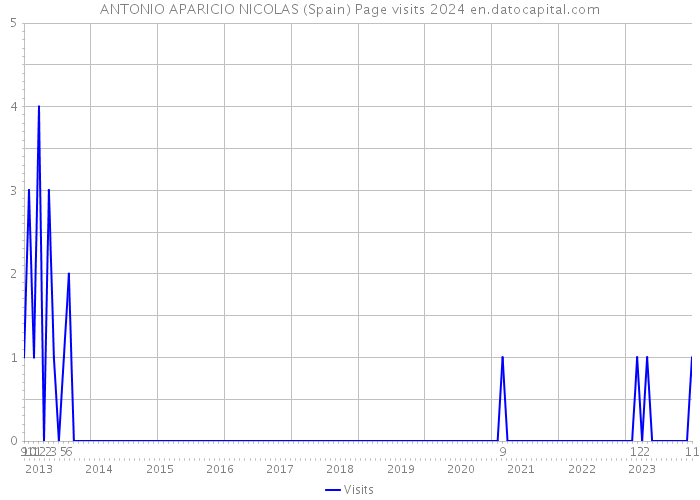 ANTONIO APARICIO NICOLAS (Spain) Page visits 2024 