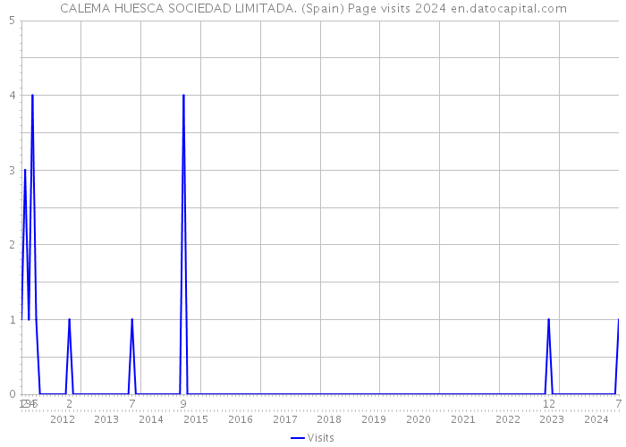 CALEMA HUESCA SOCIEDAD LIMITADA. (Spain) Page visits 2024 