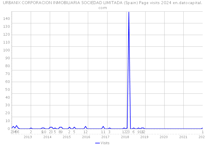 URBANIX CORPORACION INMOBILIARIA SOCIEDAD LIMITADA (Spain) Page visits 2024 