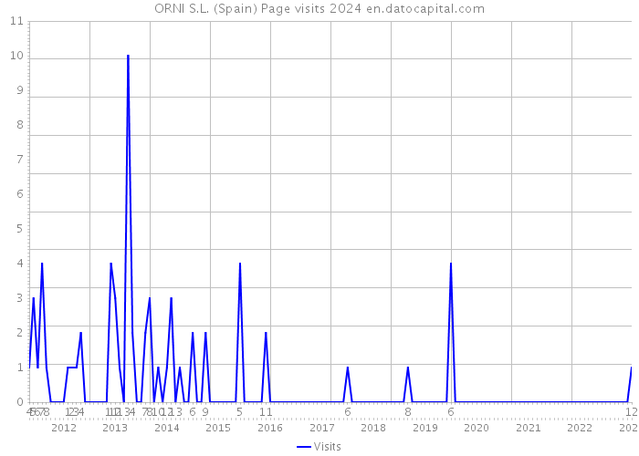 ORNI S.L. (Spain) Page visits 2024 