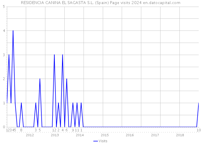 RESIDENCIA CANINA EL SAGASTA S.L. (Spain) Page visits 2024 
