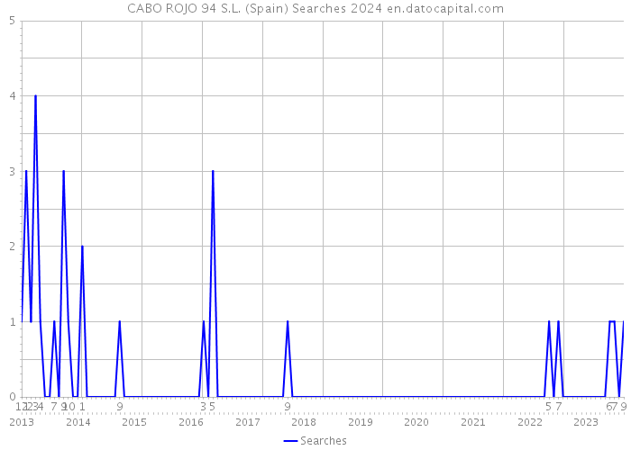 CABO ROJO 94 S.L. (Spain) Searches 2024 
