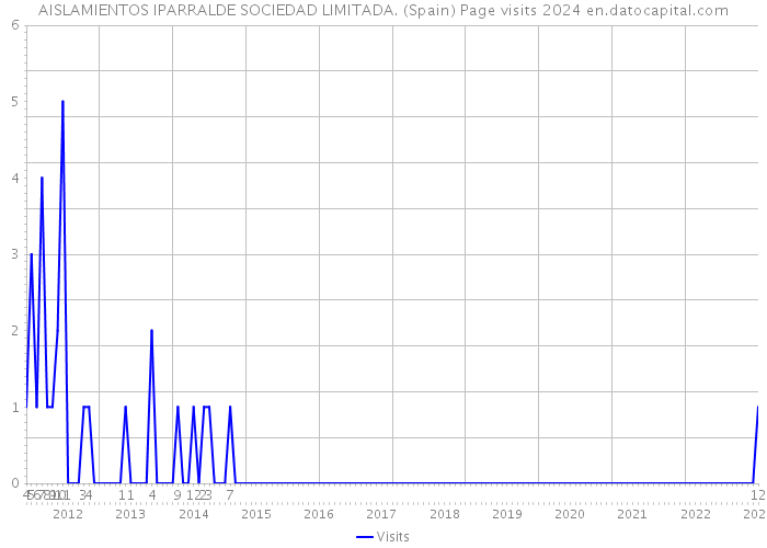 AISLAMIENTOS IPARRALDE SOCIEDAD LIMITADA. (Spain) Page visits 2024 