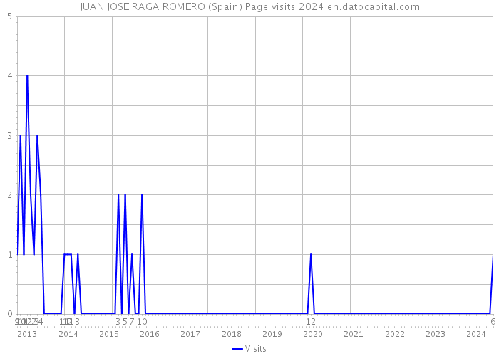 JUAN JOSE RAGA ROMERO (Spain) Page visits 2024 