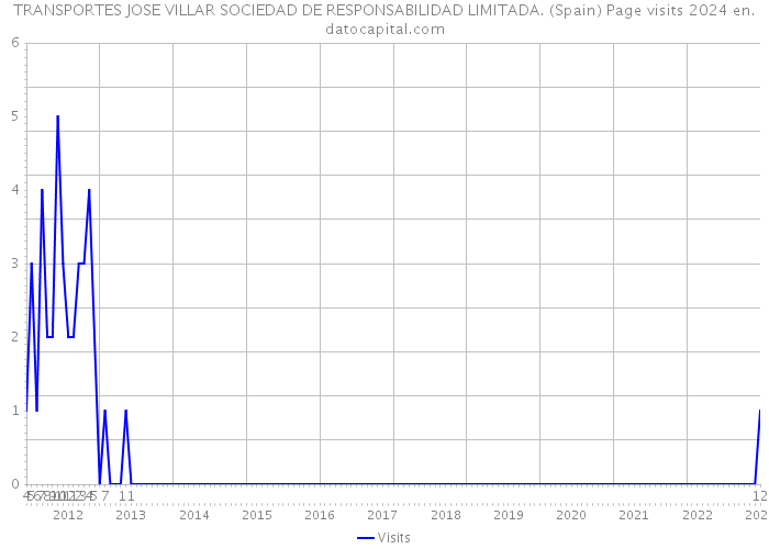 TRANSPORTES JOSE VILLAR SOCIEDAD DE RESPONSABILIDAD LIMITADA. (Spain) Page visits 2024 