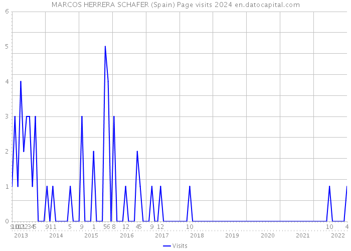 MARCOS HERRERA SCHAFER (Spain) Page visits 2024 