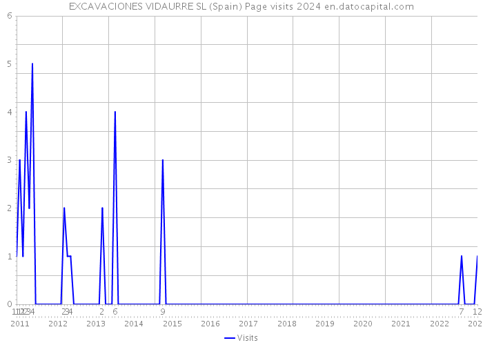 EXCAVACIONES VIDAURRE SL (Spain) Page visits 2024 