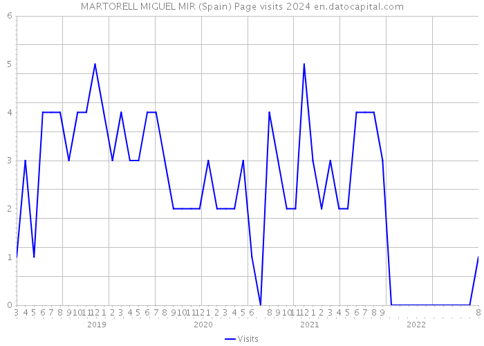 MARTORELL MIGUEL MIR (Spain) Page visits 2024 