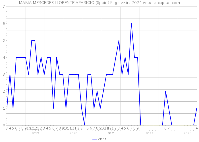 MARIA MERCEDES LLORENTE APARICIO (Spain) Page visits 2024 