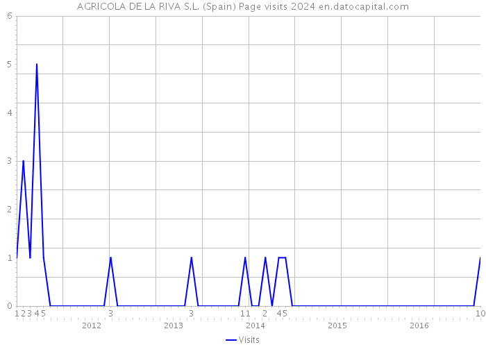 AGRICOLA DE LA RIVA S.L. (Spain) Page visits 2024 