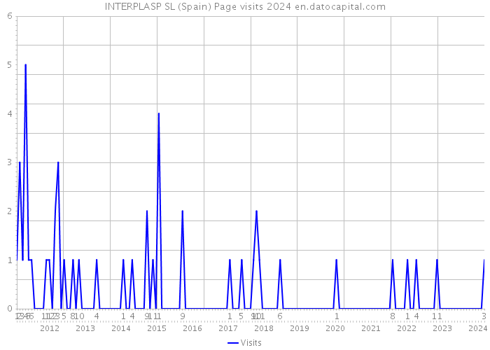 INTERPLASP SL (Spain) Page visits 2024 