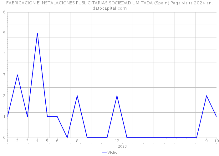 FABRICACION E INSTALACIONES PUBLICITARIAS SOCIEDAD LIMITADA (Spain) Page visits 2024 