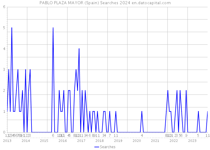 PABLO PLAZA MAYOR (Spain) Searches 2024 