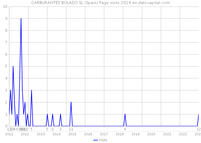 CARBURANTES BOLADO SL (Spain) Page visits 2024 