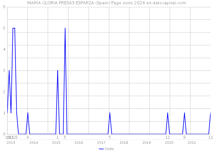 MARIA GLORIA PRESAS ESPARZA (Spain) Page visits 2024 