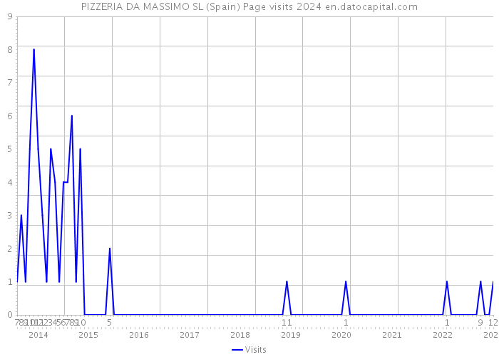 PIZZERIA DA MASSIMO SL (Spain) Page visits 2024 