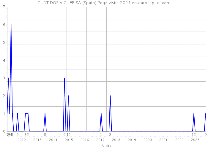 CURTIDOS VIGUER SA (Spain) Page visits 2024 