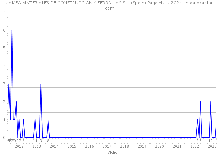 JUAMBA MATERIALES DE CONSTRUCCION Y FERRALLAS S.L. (Spain) Page visits 2024 